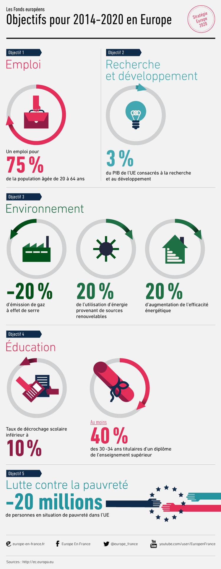 Fonds Européens 2014 Objectifs en chiffre